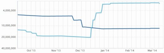 Community membership - Alexa ranking chart 