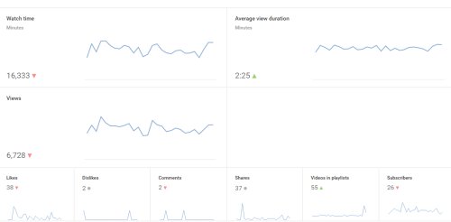 Youtube Analytics - Who's watching you!